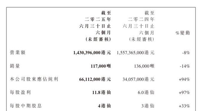 叶氏化工净利暴增94%！工业涂料何以成破局关键？