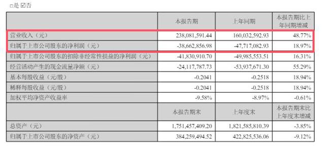 再亏3866万！海归少帅接班难扭颓势，飞鹿股份创始人章卫国拟套现离场