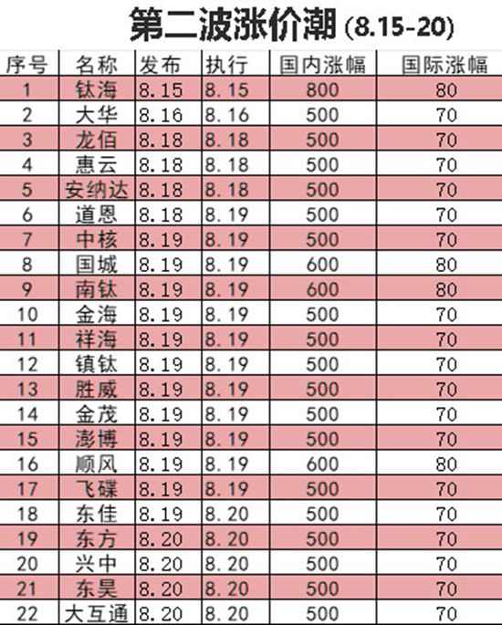 22家钛企深夜发函！当涨价潮撞上三棵树“马上住”，钛白粉库存压力骤减