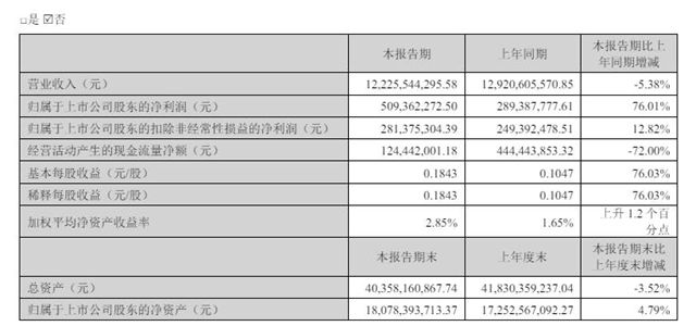 上半年净利猛增76%，这家上市企业涂料业务为何反向下滑18%？
