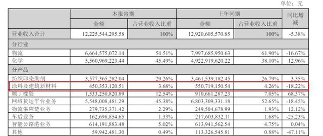 上半年净利猛增76%，这家上市企业涂料业务为何反向下滑18%？