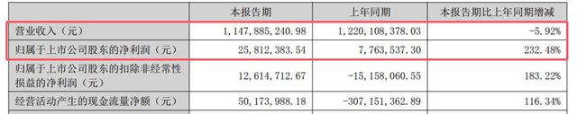 跨界并购的子公司，半年净赚3400多万！防水龙头逆袭全靠它？