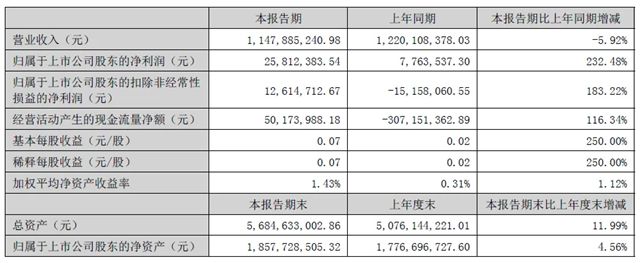 双主业驱动 迈向新周期——凯伦股份半年度报告披露，归母净利润2581.24万元，同比暴增232.48%！