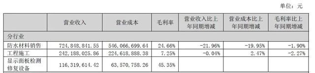 双主业驱动 迈向新周期——凯伦股份半年度报告披露，归母净利润2581.24万元，同比暴增232.48%！