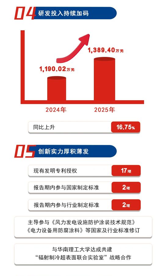 一图看懂三峡油漆2025半年度报告