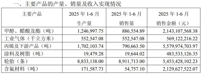 华谊集团半年报出炉！自主涂料狂赚15%，合资巴斯夫上海净利却跌17%，到底咋回事？
