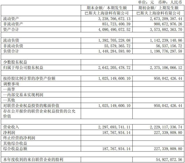 华谊集团半年报出炉！自主涂料狂赚15%，合资巴斯夫上海净利却跌17%，到底咋回事？