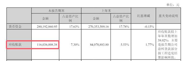 纸面盈利？现金失血！靠投资收益"续命"的老牌涂企能撑多久？