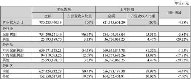 营收净利双降仍逆势扩张！光华股份靠啥打动PPG等巨头，还在全球悄悄建工厂？