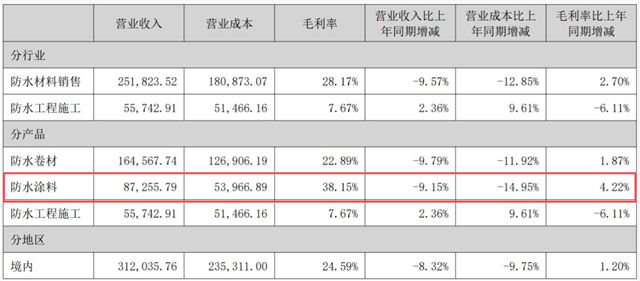 净利“腰斩”！科顺股份逆境谋变，涂料业务毛利率冲至38.15%