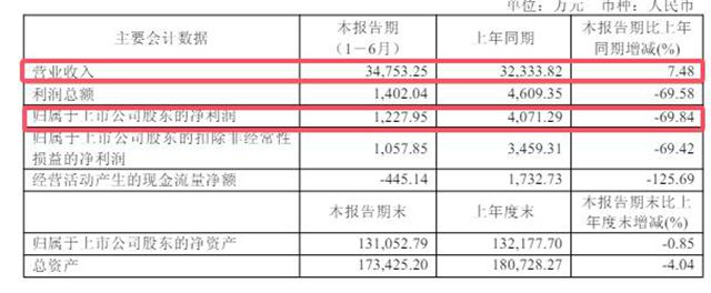 净利暴跌70%，3C涂料龙头“疯狂”拓展汽车漆，转型阵痛何时休？