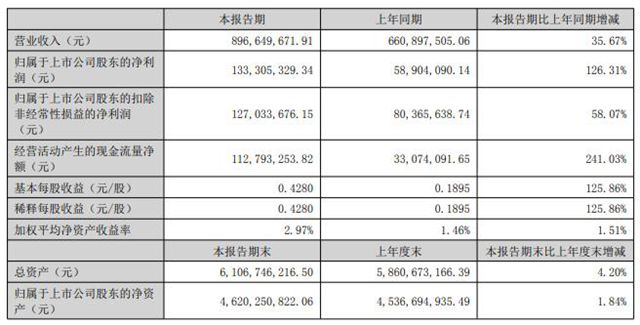 净利润狂飙126%，涂料却“降价也卖不动”？上海新阳遭遇“冰火两重天”