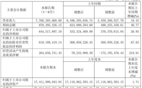 净利6.45亿！昊华科技中报惊艳，氟材料+特种涂料双轮驱动显成效