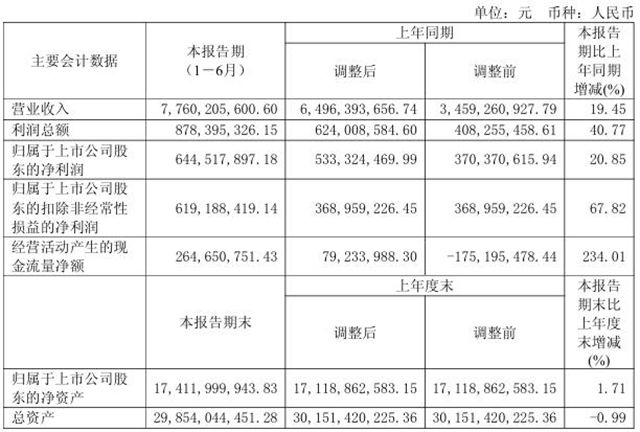 净利6.45亿！昊华科技中报惊艳，氟材料+特种涂料双轮驱动显成效