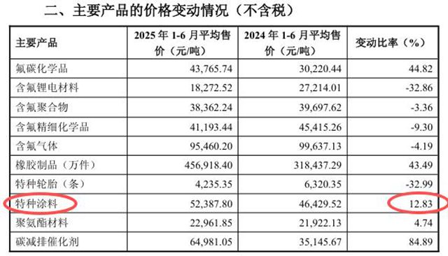 净利6.45亿！昊华科技中报惊艳，氟材料+特种涂料双轮驱动显成效