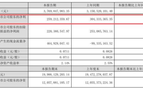 行业寒冬里，中核钛白现金流却暴涨568%！钱从哪来？