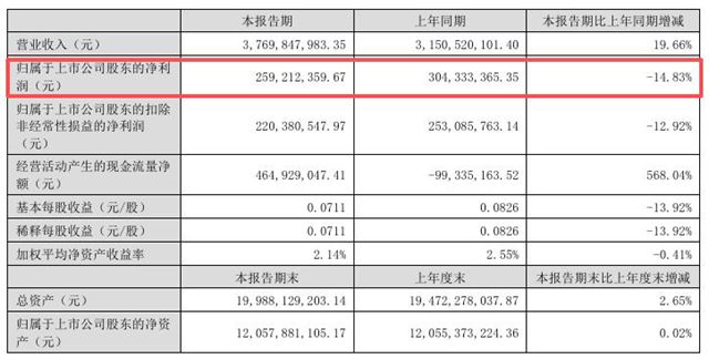 行业寒冬里，中核钛白现金流却暴涨568%！钱从哪来？