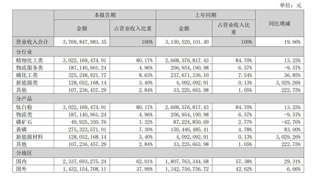 行业寒冬里，中核钛白现金流却暴涨568%！钱从哪来？