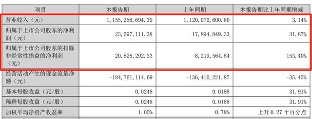 神剑股份半年净利暴涨超30%，阿克苏诺贝尔、PPG是其客户