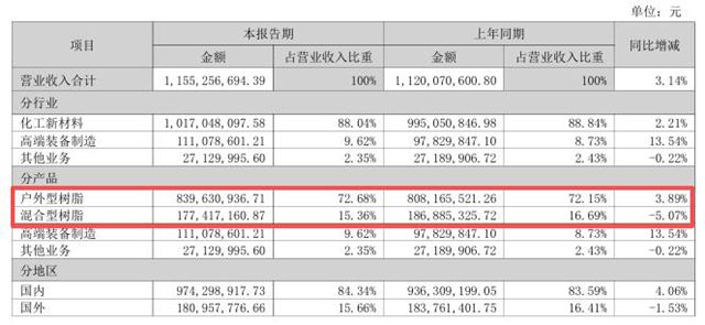神剑股份半年净利暴涨超30%，阿克苏诺贝尔、PPG是其客户