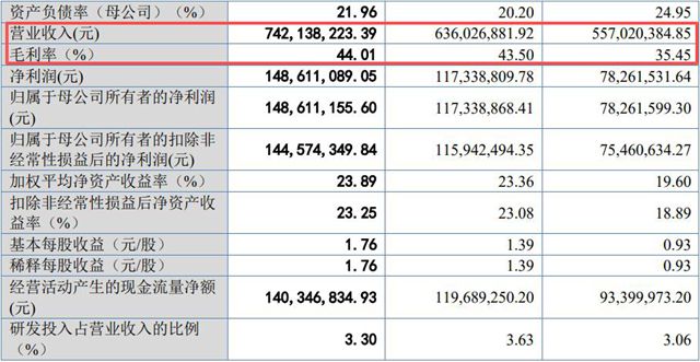 年赚1.45亿还分红，却募资补流？雅图高新“低投入高毛利”的谜局藏在哪？