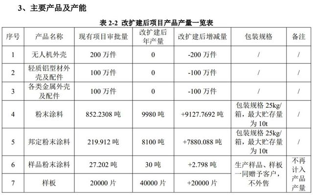 逆势扩产！广东宝利莱粉末涂料年产能将突破1.8万吨