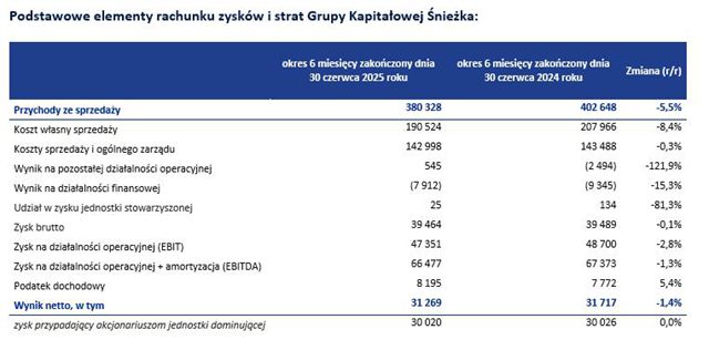 揽收7亿！Śnieżka营收下滑为何利润率反增