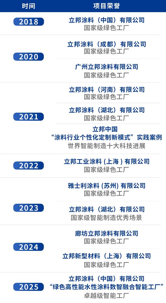 立邦获评国家工信部“2025年度卓越级智能工厂”