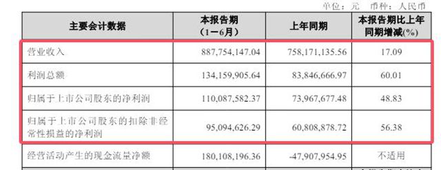 21亿营收破纪录！知名涂企砸5000万激励核心团队，想拿钱净利就超8%