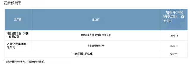 突发！美国376%关税绞杀万华MDI，涂料厂老板瘫坐：3倍成本咋扛？