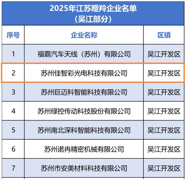 佳智彩连续两年蝉联“江苏省瞪羚企业”！以创新动能彰显高成长实力