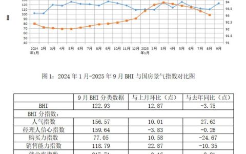 9月BHI回升，建材家居市场旺季来临