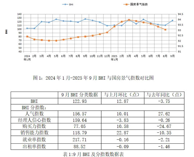 9月BHI回升，建材家居市场旺季来临