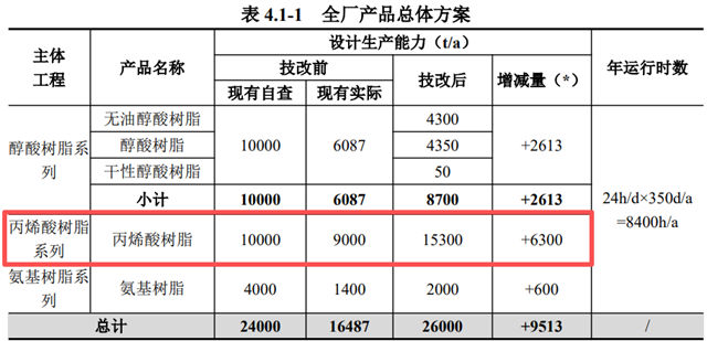 1000万投资引爆60%产能狂飙！湛新树脂苏州基地年产能突破2.6万吨