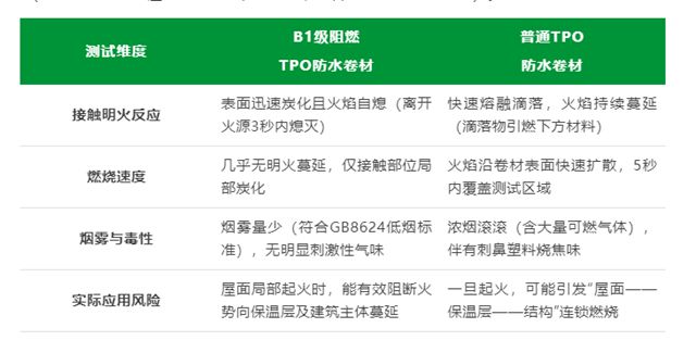 三棵树B1级阻燃TPO防水卷材——给屋面加道“安全锁”