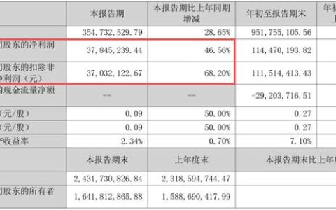 增速超68%！高盟新材三季度成绩单藏不住了，背后是这条黄金赛道
