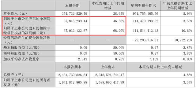 增速超68%！高盟新材三季度成绩单藏不住了，背后是这条黄金赛道