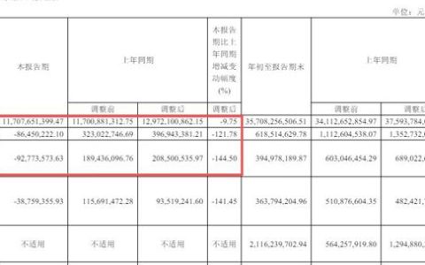 硬刚美国反倾销诉讼十年，这家国企三季度营收117亿却亏损近亿！