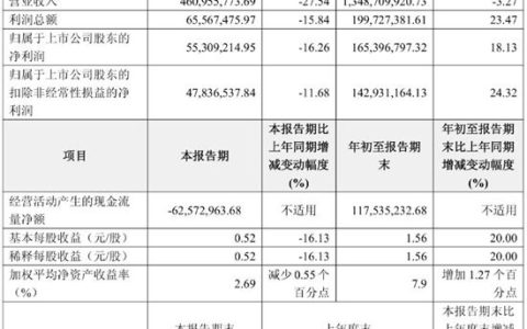 狂揽1.65亿利润！麦加芯彩这份“反常”财报背后，透露出行业巨变信号