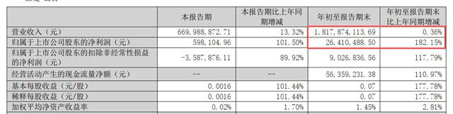 不务正业反而赚大了？凯伦跨界收购半导体检测，净利逆势狂飙182.15%！