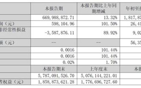 营收18.18亿元，净利润增长182.15%！——凯伦股份2025年第三季度业绩报告正式发布