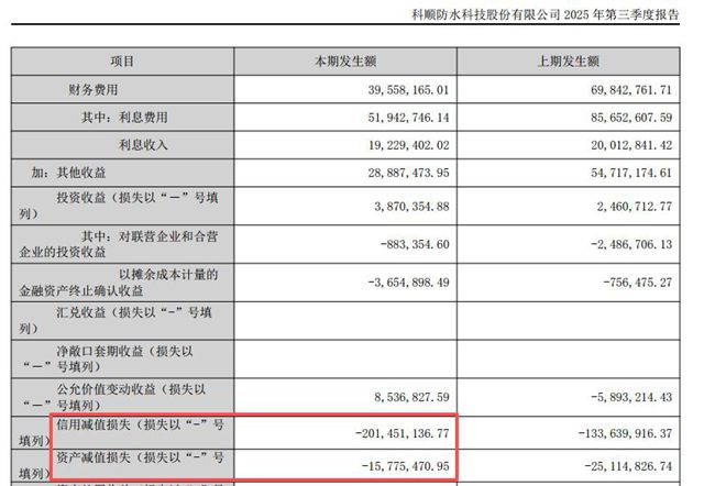 40.7亿应收账款的“吞噬效应”，科顺股份三季度净利暴跌84%背后的真相