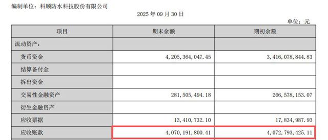 40.7亿应收账款的“吞噬效应”，科顺股份三季度净利暴跌84%背后的真相