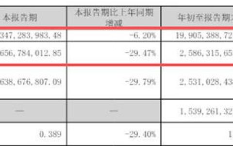 营收199亿！北新建材三季报发布，涂料与防水业务成新引擎