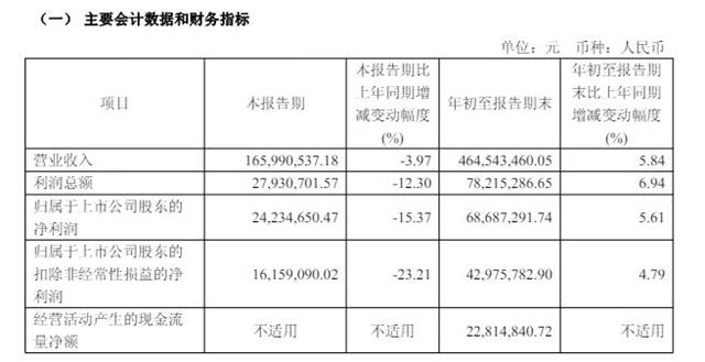 营利双增！东来技术转身拿出11.5亿“理财”