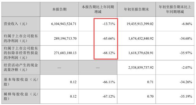 “全球钛白粉之王”也扛不住了？龙佰集团三季度净利骤降65%