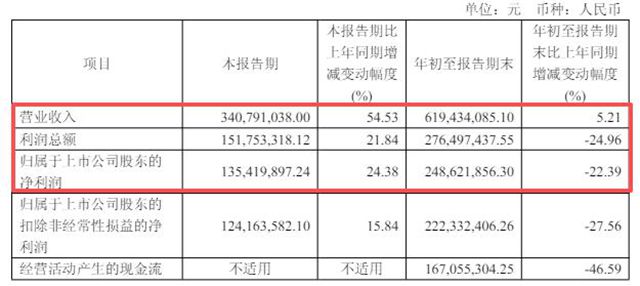 每赚三亿就砸一亿研发！佳驰科技"豪赌"硬科技，三季度终迎业绩反转