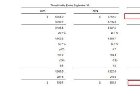 宣伟狂揽1276亿，却突然下调全年业绩指引