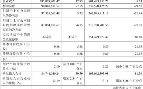 净利降了，现金却暴增60%！华秦科技藏着什么大招？