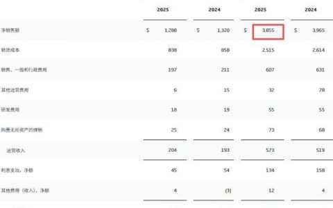 卖得少，但赚得更多！艾仕得三季度财报揭开“反常”盈利之谜